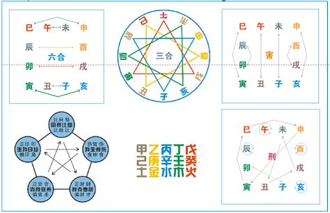 辰午合|十二地支生、克、刑、冲、合、化的关系